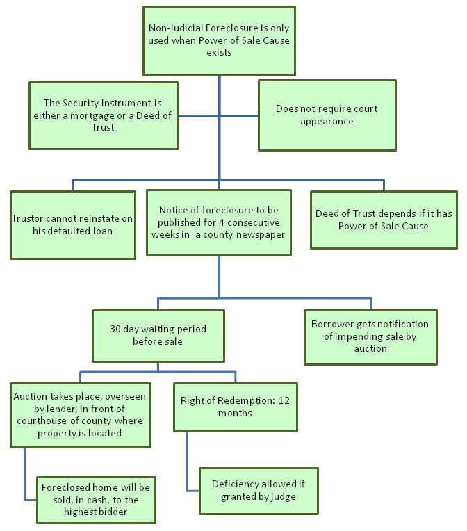 Foreclosure Process in Alabama