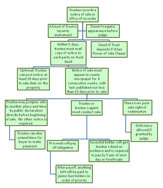 Foreclosure Process in Arizona