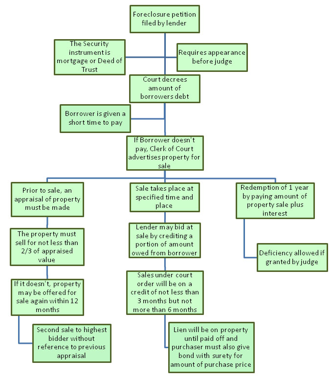 Foreclosure Process in Arkansas
