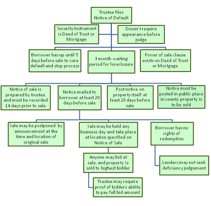California Foreclosure Laws