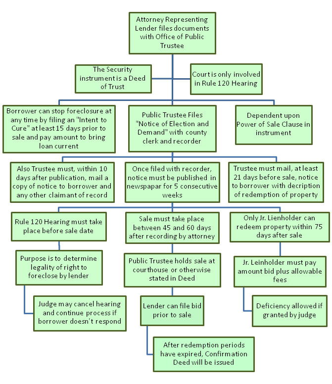 Foreclosure Process in Colorado