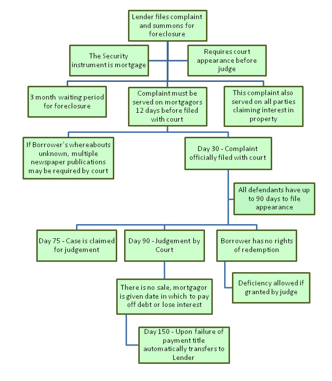 Foreclosure Process in Connecticut