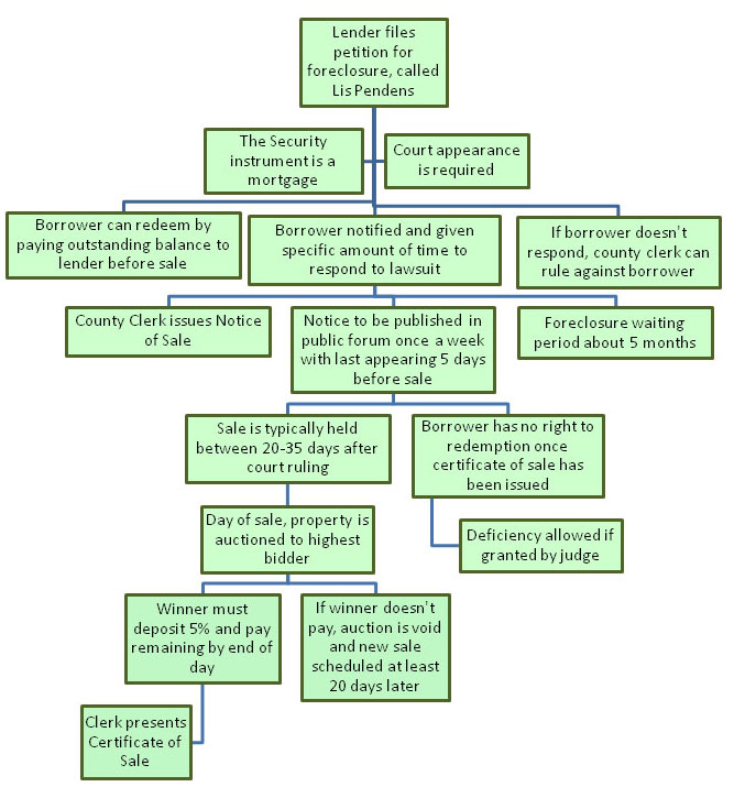 Foreclosure Process in Florida