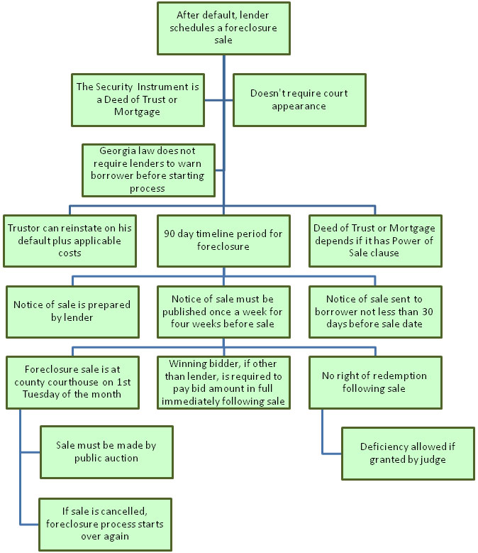 Foreclosure Process in Georgia