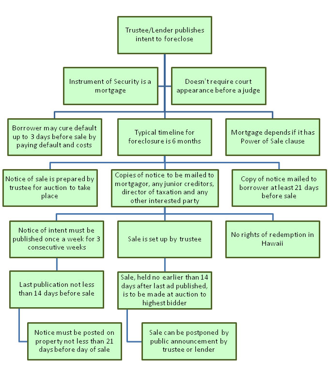 Foreclosure Process in Hawaii
