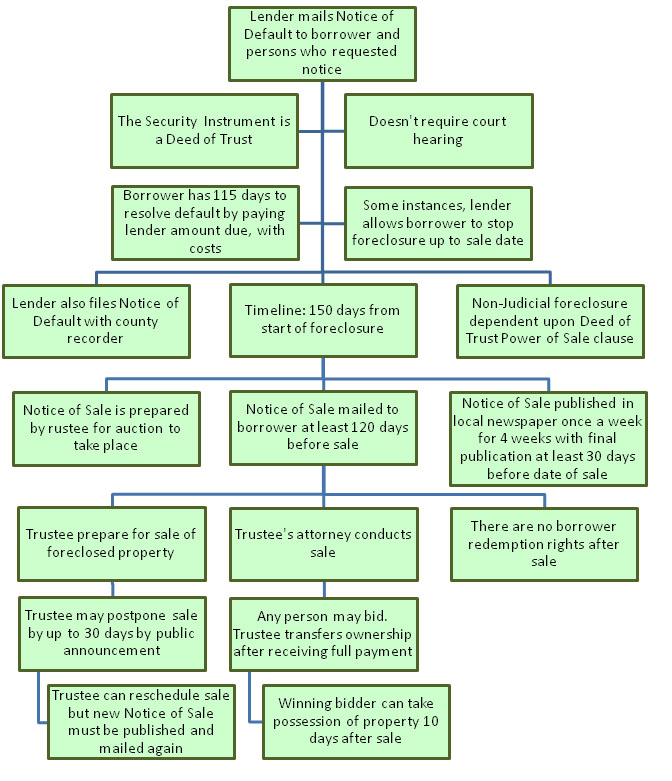 Foreclosure Process in Idaho