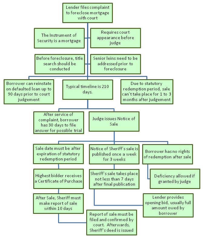 Foreclosure Process in Illinois