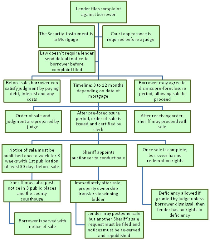 Foreclosure Process in Indiana