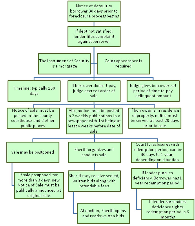Foreclosure Process in Iowa