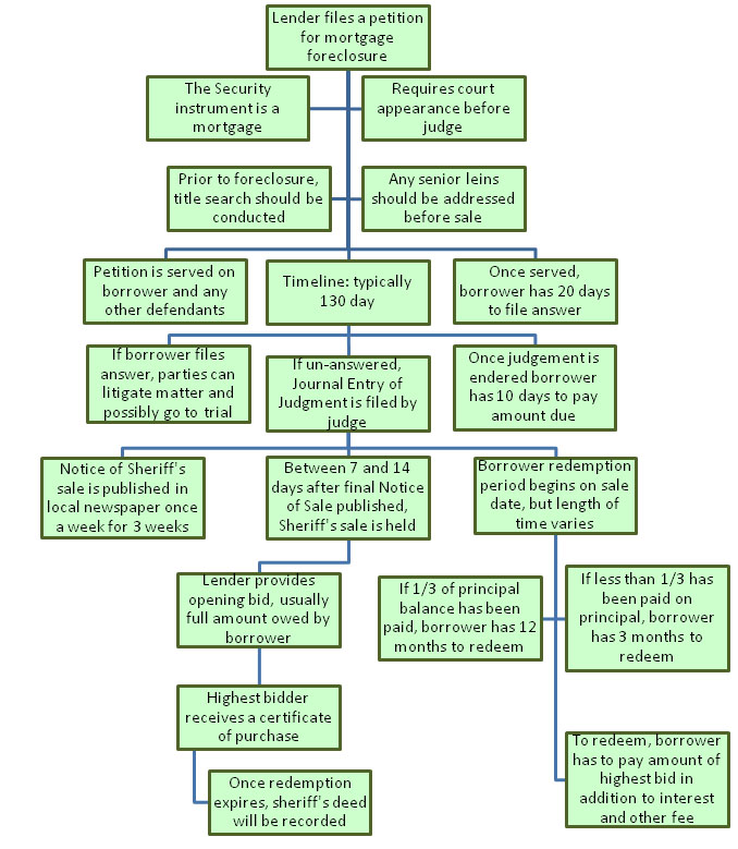 Foreclosure Process in Kansas