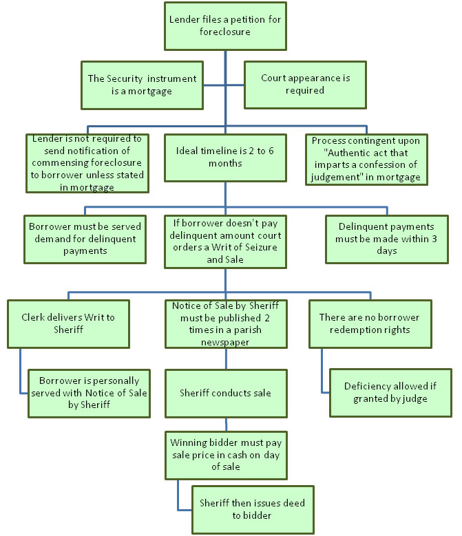 Foreclosure Process in Louisiana