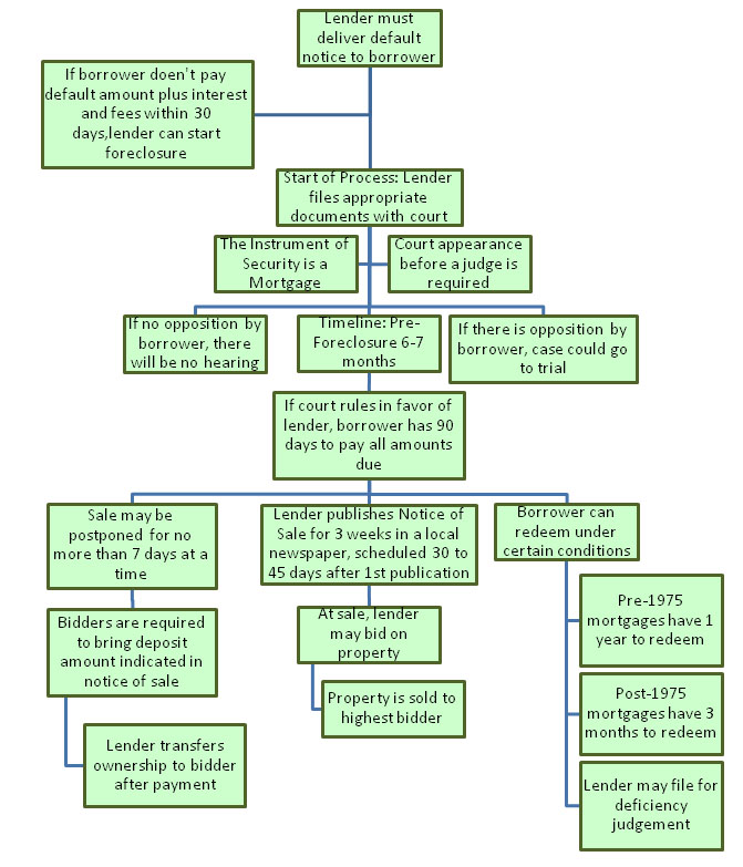 Foreclosure Process in Maine