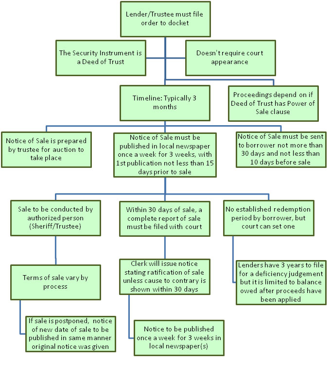 Foreclosure Process in Maryland