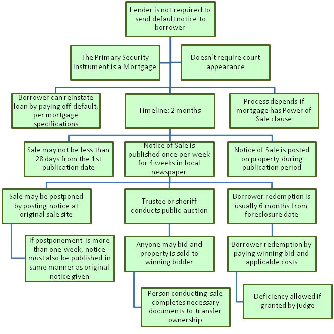Foreclosure Process in Michigan