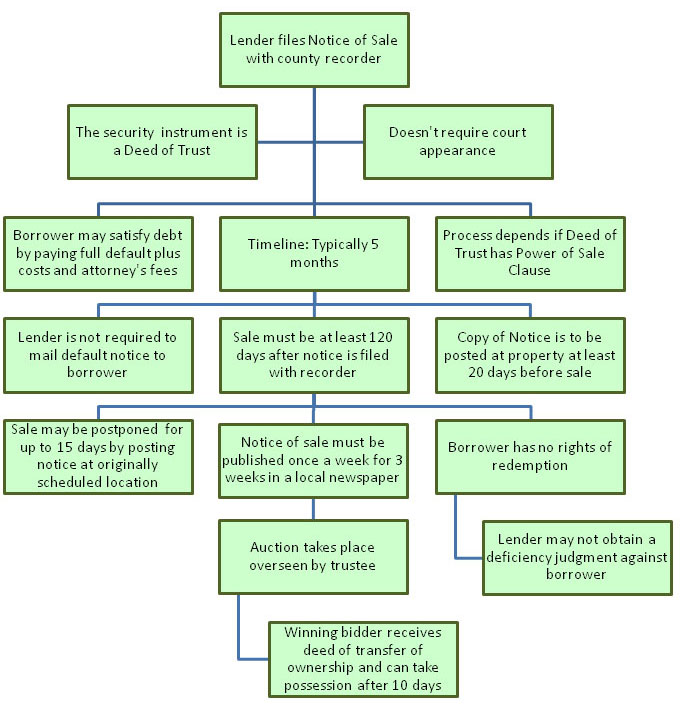 Foreclosures Panama City Beach Fl
