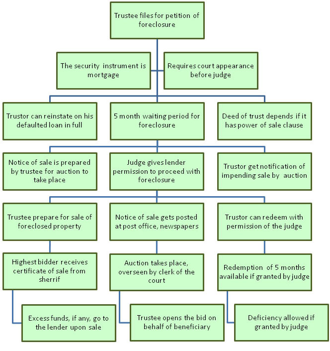 Foreclosure Process in Nebraska