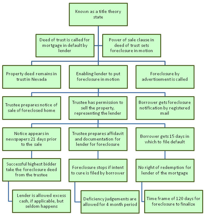 Foreclosure Process in Nevada