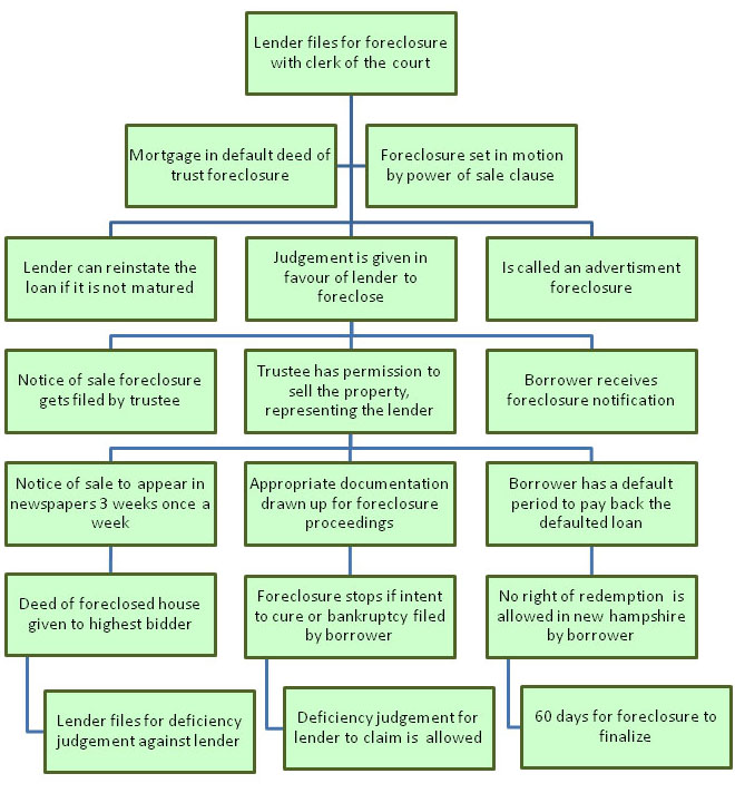Foreclosure Process in New Hampshire