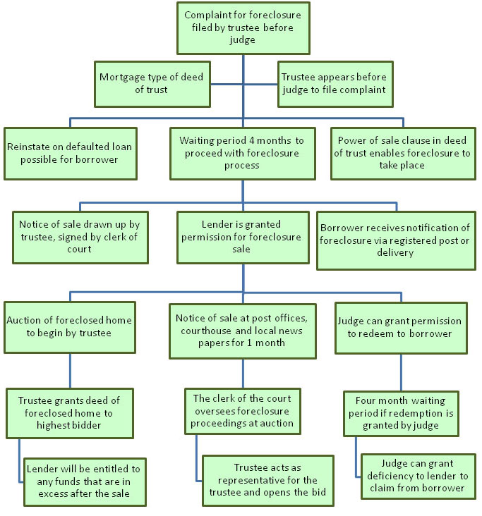 Foreclosure Process in New Mexico