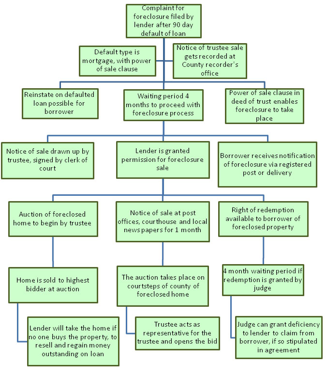 Foreclosure Process in New York