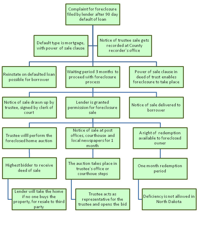 Foreclosure Process in North Dakota