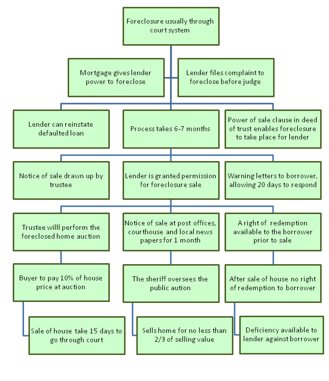 Foreclosure Process in Oklahoma
