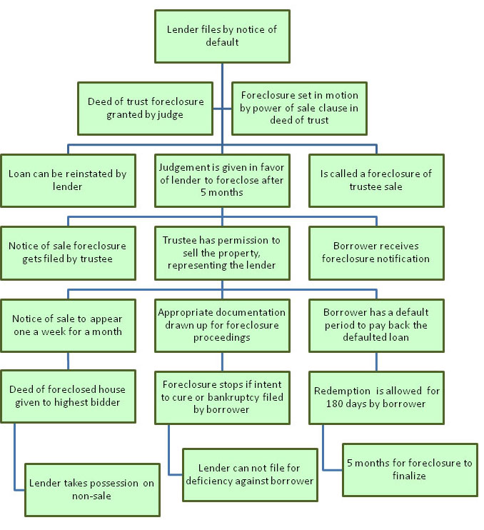Foreclosure Process in Oregon
