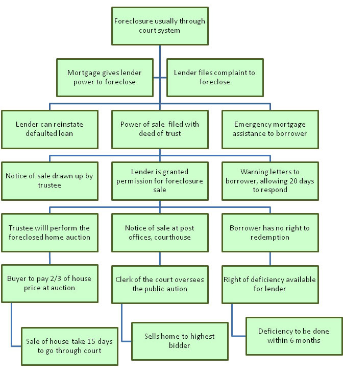 Foreclosure Process in Pennsylvania