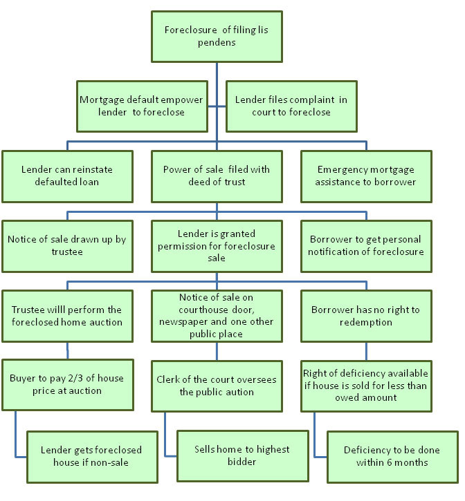 Foreclosure Process in South Carolina