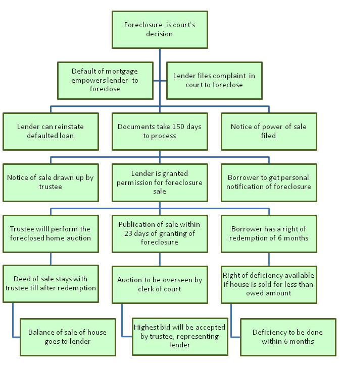 Foreclosure Process Flow Chart