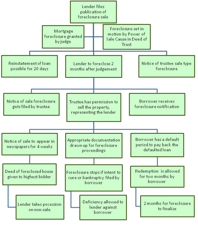 Foreclosure Process in Texas