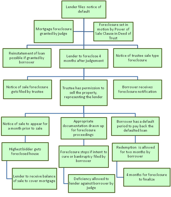 Foreclosure Process in Utah