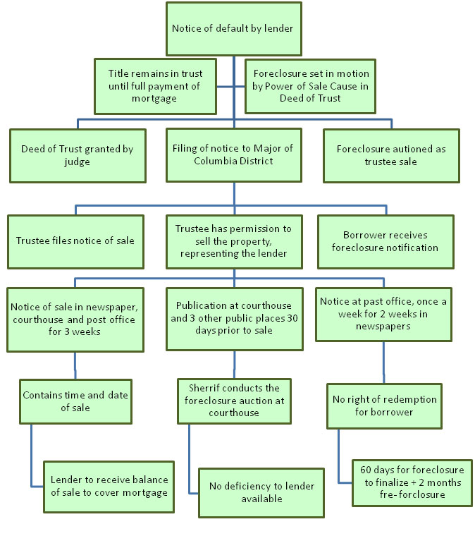 Foreclosure Process in Washington Dc