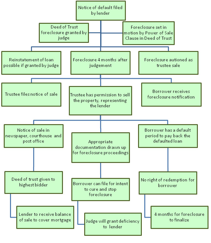 Foreclosure Process in Washington