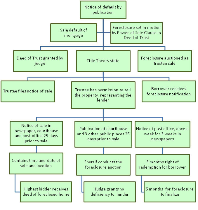 Foreclosure Process in Wyoming