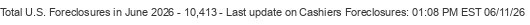Last Update on Cashiers foreclosures