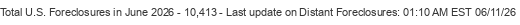 Last Update on Distant foreclosures