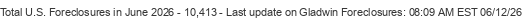 Last Update on Gladwin foreclosures