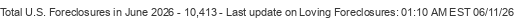 Last Update on Loving foreclosures