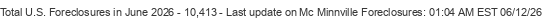 Last Update on Mc Minnville foreclosures