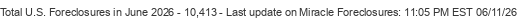 Last Update on Miracle foreclosures