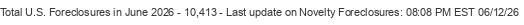 Last Update on Novelty foreclosures