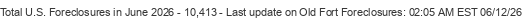 Last Update on Old Fort foreclosures