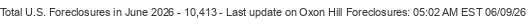 Last Update on Oxon Hill foreclosures