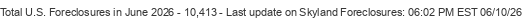 Last Update on Skyland foreclosures