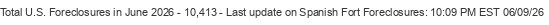 Last Update on Spanish Fort foreclosures