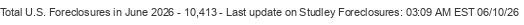Last Update on Studley foreclosures