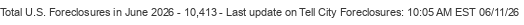 Last Update on Tell City foreclosures