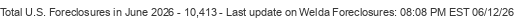Last Update on Welda foreclosures