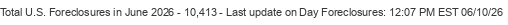 Last Update on Day foreclosures